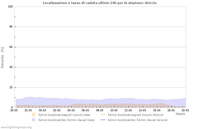 Grafico: Localizzazione e tasso di caduta