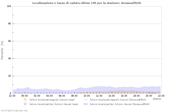 Grafico: Localizzazione e tasso di caduta