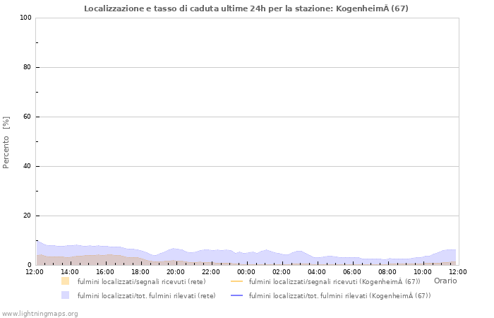 Grafico: Localizzazione e tasso di caduta