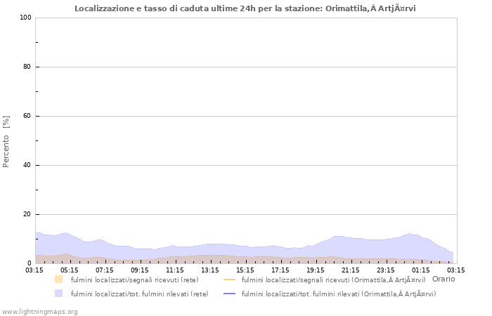 Grafico: Localizzazione e tasso di caduta