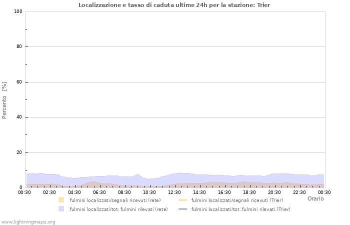 Grafico: Localizzazione e tasso di caduta