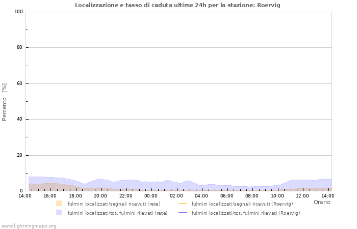 Grafico: Localizzazione e tasso di caduta