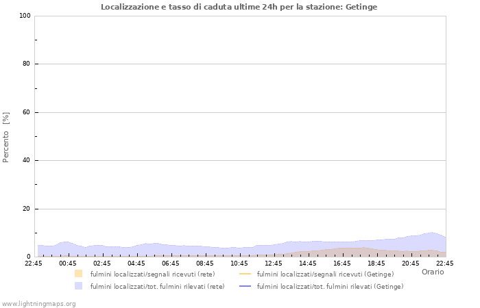 Grafico: Localizzazione e tasso di caduta