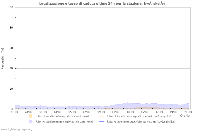 Grafico: Localizzazione e tasso di caduta