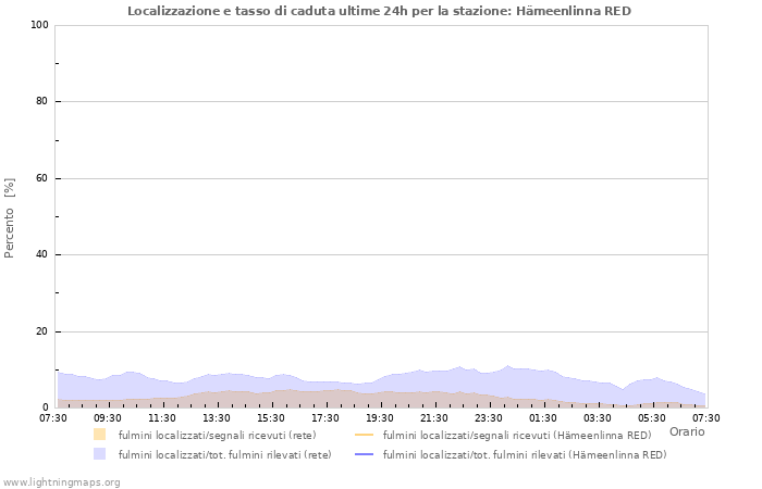 Grafico: Localizzazione e tasso di caduta