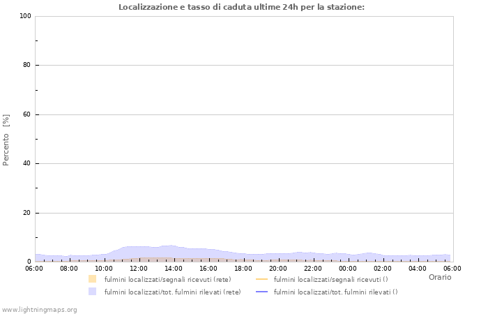 Grafico: Localizzazione e tasso di caduta