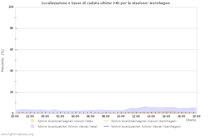 Grafico: Localizzazione e tasso di caduta