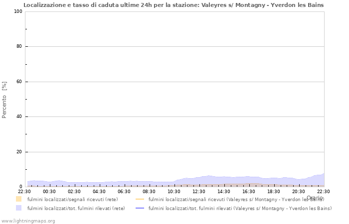 Grafico: Localizzazione e tasso di caduta