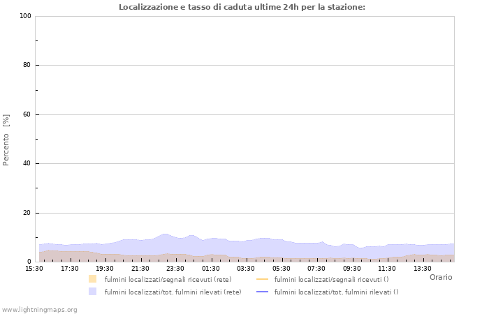 Grafico: Localizzazione e tasso di caduta