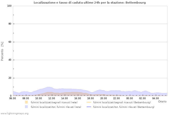 Grafico: Localizzazione e tasso di caduta