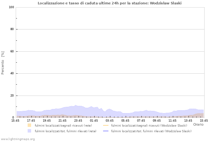 Grafico: Localizzazione e tasso di caduta