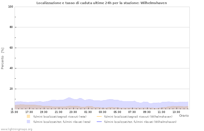 Grafico: Localizzazione e tasso di caduta