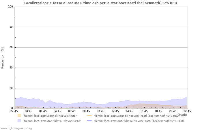 Grafico: Localizzazione e tasso di caduta