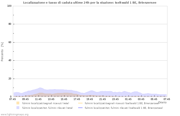 Grafico: Localizzazione e tasso di caduta