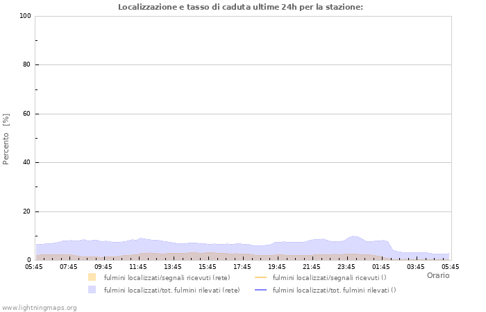 Grafico: Localizzazione e tasso di caduta