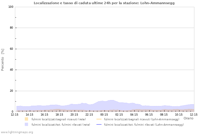 Grafico: Localizzazione e tasso di caduta