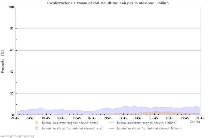 Grafico: Localizzazione e tasso di caduta