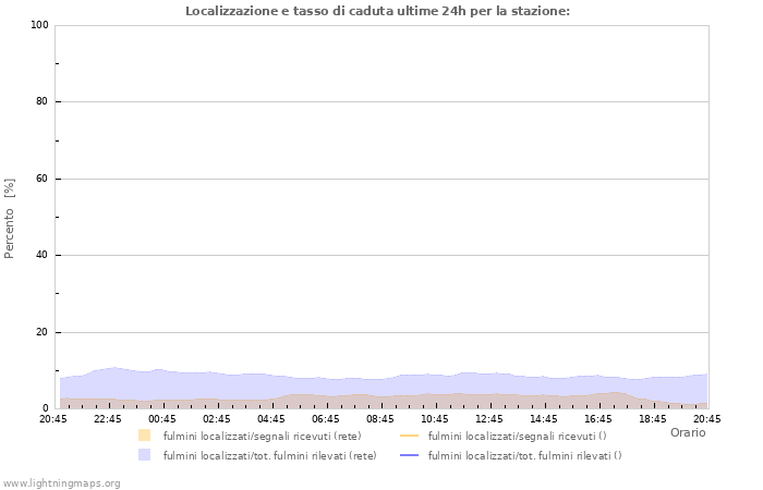 Grafico: Localizzazione e tasso di caduta