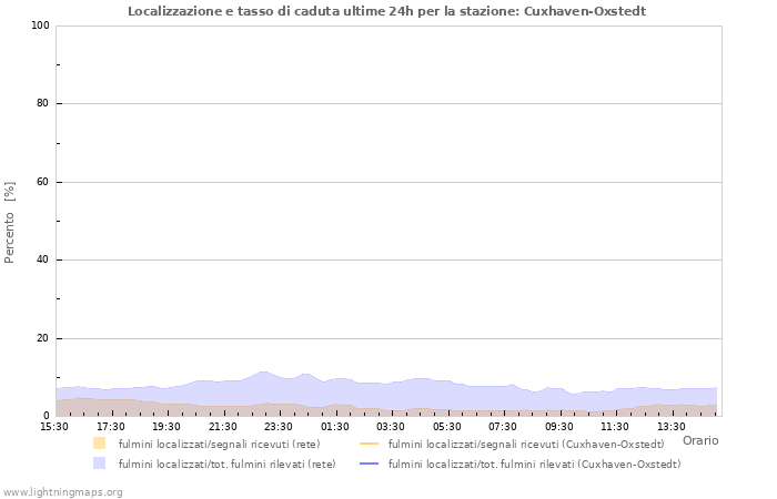 Grafico: Localizzazione e tasso di caduta