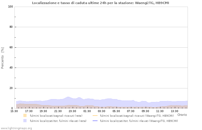 Grafico: Localizzazione e tasso di caduta