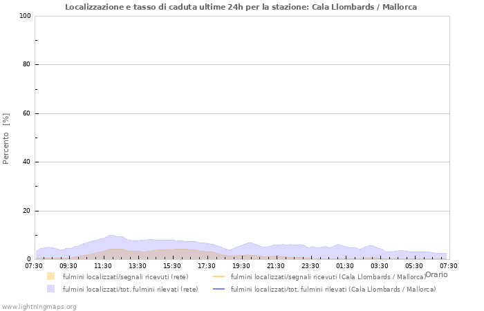 Grafico: Localizzazione e tasso di caduta