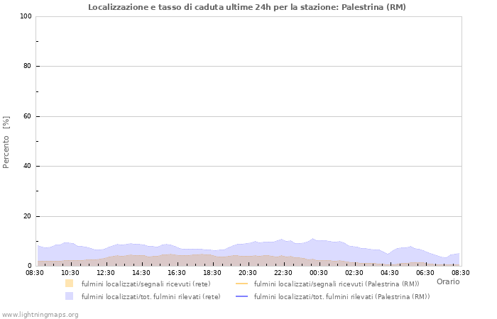 Grafico: Localizzazione e tasso di caduta