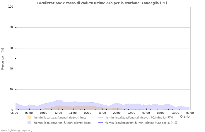 Grafico: Localizzazione e tasso di caduta