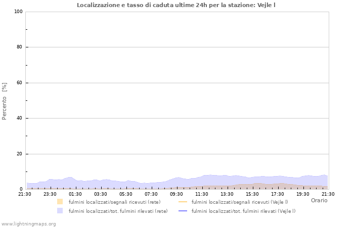 Grafico: Localizzazione e tasso di caduta