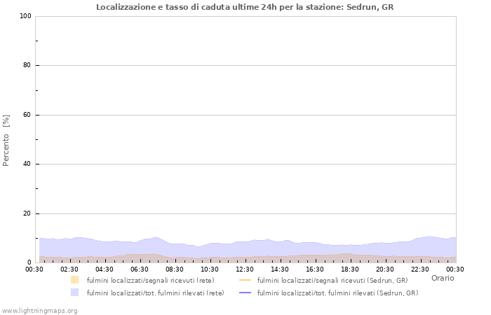 Grafico: Localizzazione e tasso di caduta