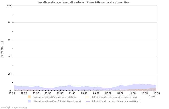 Grafico: Localizzazione e tasso di caduta