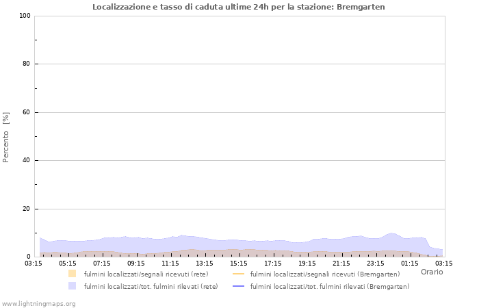 Grafico: Localizzazione e tasso di caduta