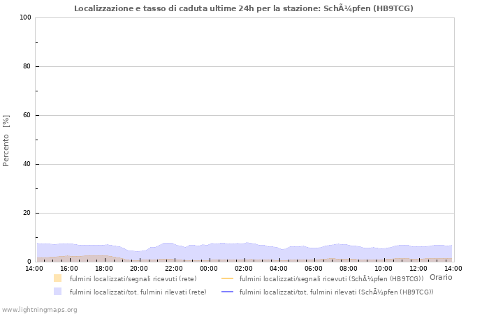 Grafico: Localizzazione e tasso di caduta