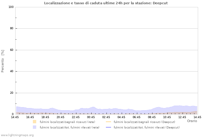 Grafico: Localizzazione e tasso di caduta