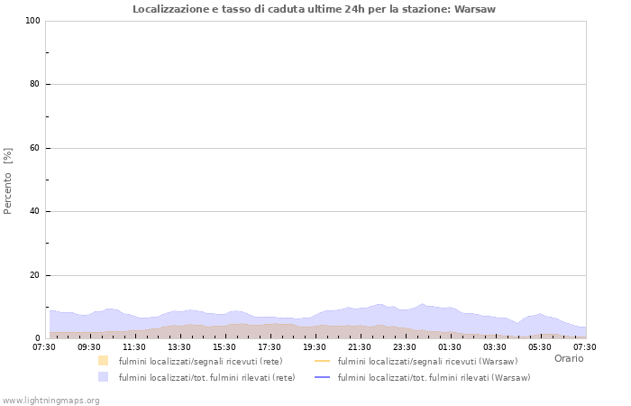 Grafico: Localizzazione e tasso di caduta