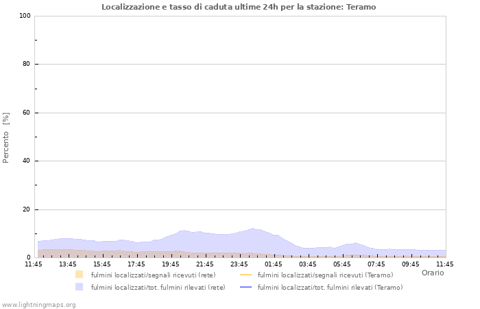 Grafico: Localizzazione e tasso di caduta