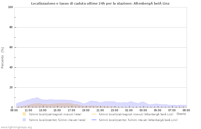 Grafico: Localizzazione e tasso di caduta