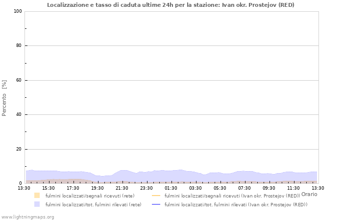 Grafico: Localizzazione e tasso di caduta