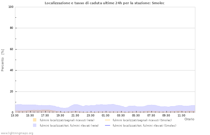 Grafico: Localizzazione e tasso di caduta