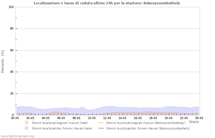 Grafico: Localizzazione e tasso di caduta