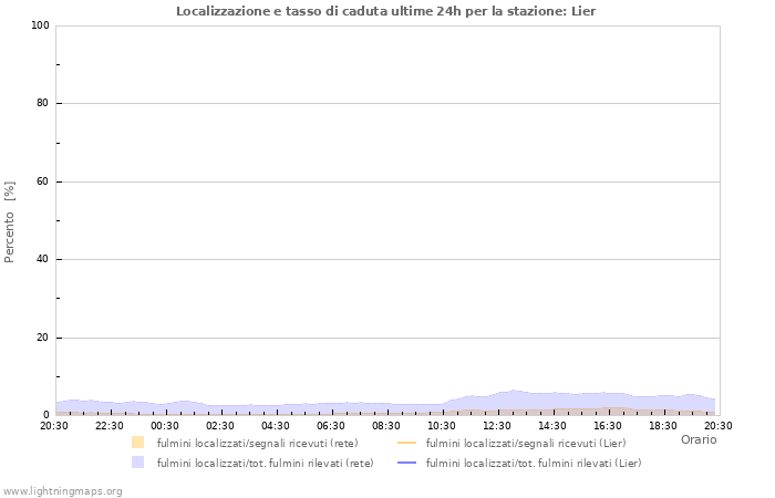 Grafico: Localizzazione e tasso di caduta