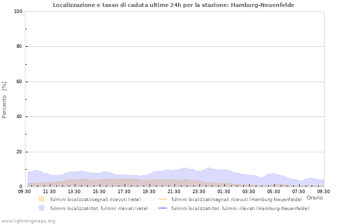 Grafico: Localizzazione e tasso di caduta