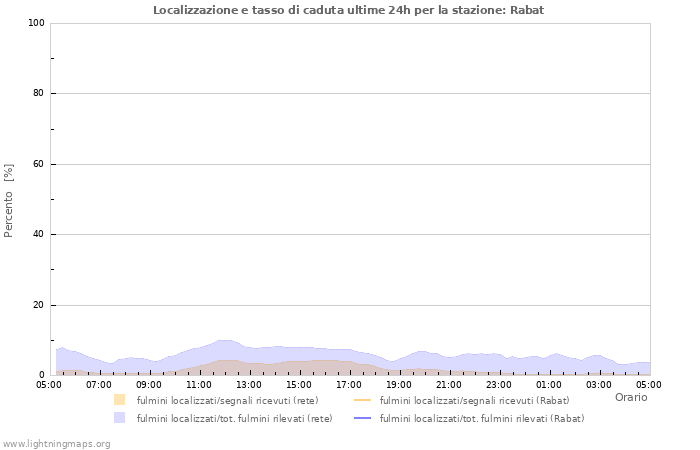 Grafico: Localizzazione e tasso di caduta