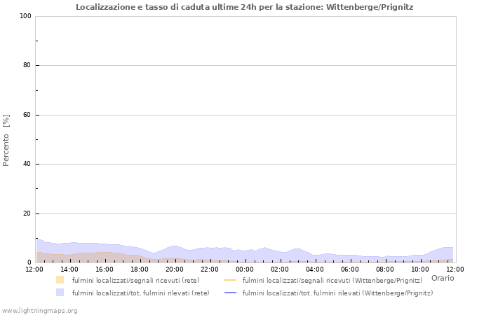 Grafico: Localizzazione e tasso di caduta