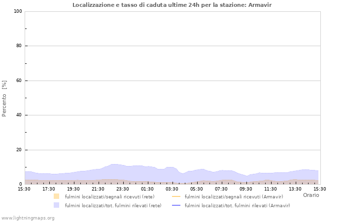 Grafico: Localizzazione e tasso di caduta