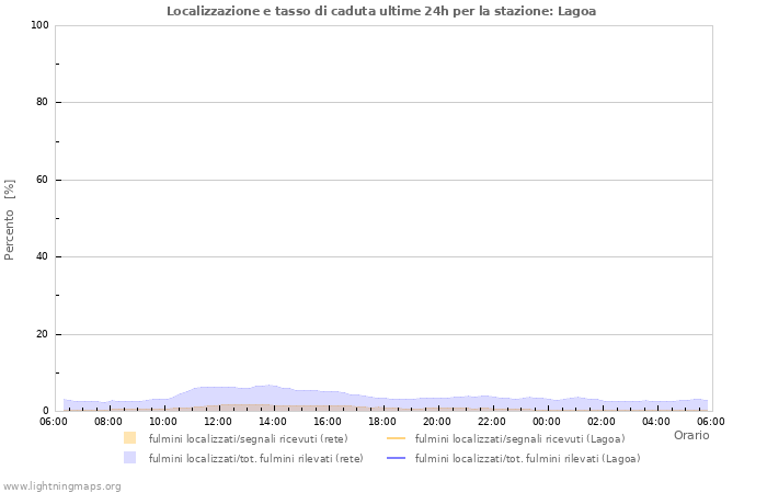 Grafico: Localizzazione e tasso di caduta