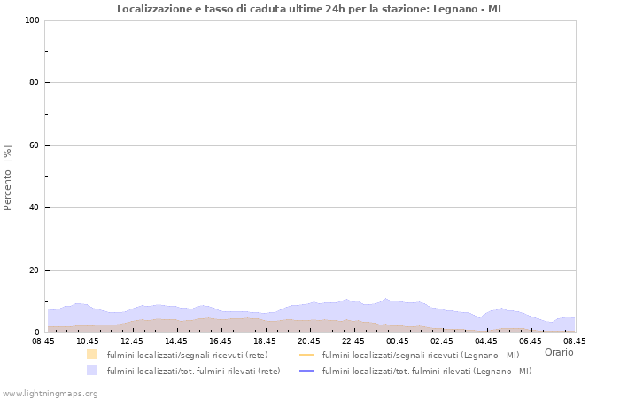 Grafico: Localizzazione e tasso di caduta