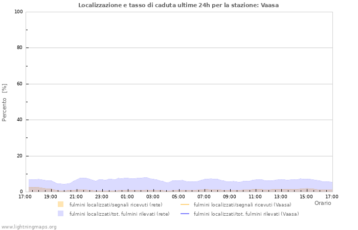 Grafico: Localizzazione e tasso di caduta