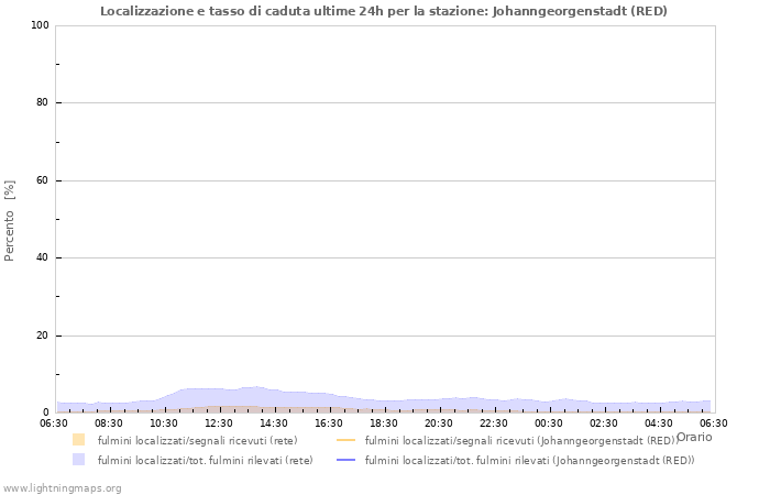 Grafico: Localizzazione e tasso di caduta