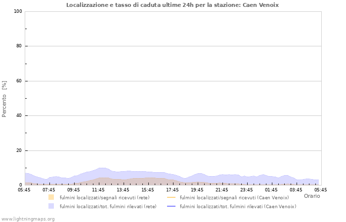 Grafico: Localizzazione e tasso di caduta