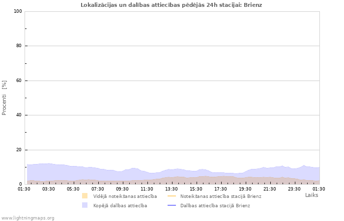 Grafiki: Lokalizācijas un dalības attiecības